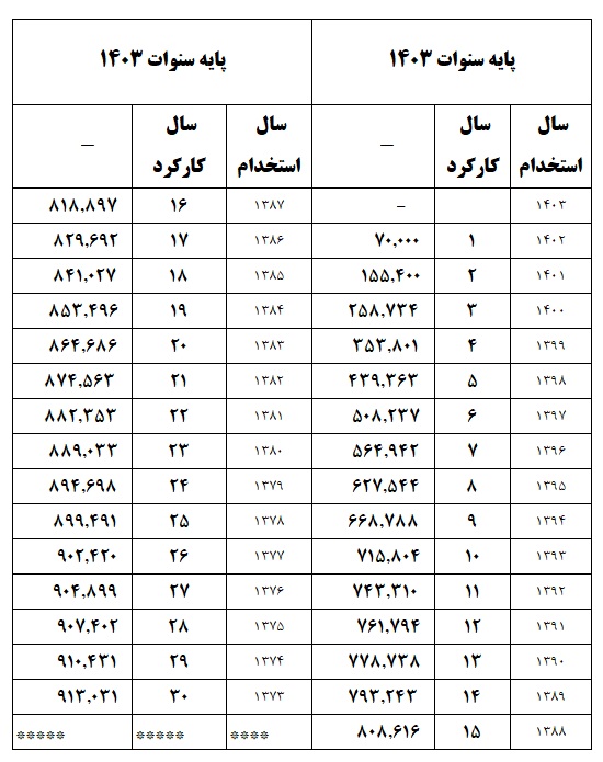 پایه سنوات تامین اجتماعی جدول نحوه محاسبه پایه سنوات جهت درج در لیست دیسک بیمه تامین اجتماعی